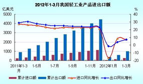 2012年1-3月我國輕工業(yè)產(chǎn)品進(jìn)出口額統(tǒng)計(jì)與分析