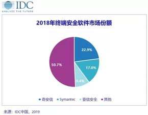 IDC報(bào)告揭示國內(nèi)終端安全市場格局 奇安信市場份額蟬聯(lián)榜首