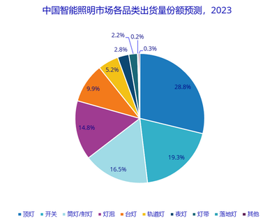 2023年智能照明行業(yè)現(xiàn)狀分析 市場滲透加速，生態(tài)競爭成主旋律